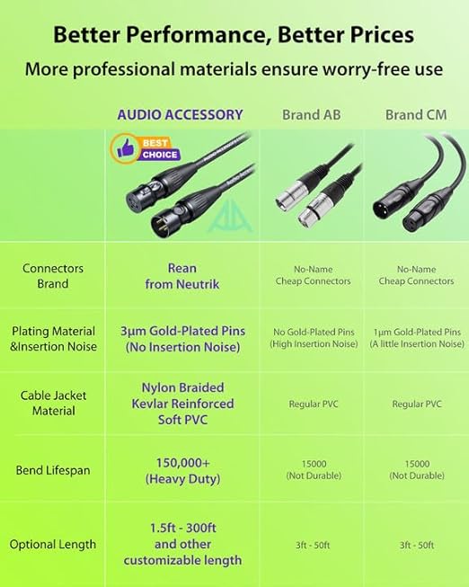 50ft XLR Cable 2 Pack, Professional Gold-Plated Rean Connectors from Neutrik