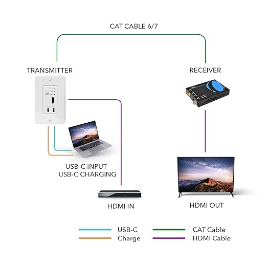 OREI 4K HDMI/USB-C Extender, Over Single Cat6/Cat7 Cable Wall Plate Transmitter