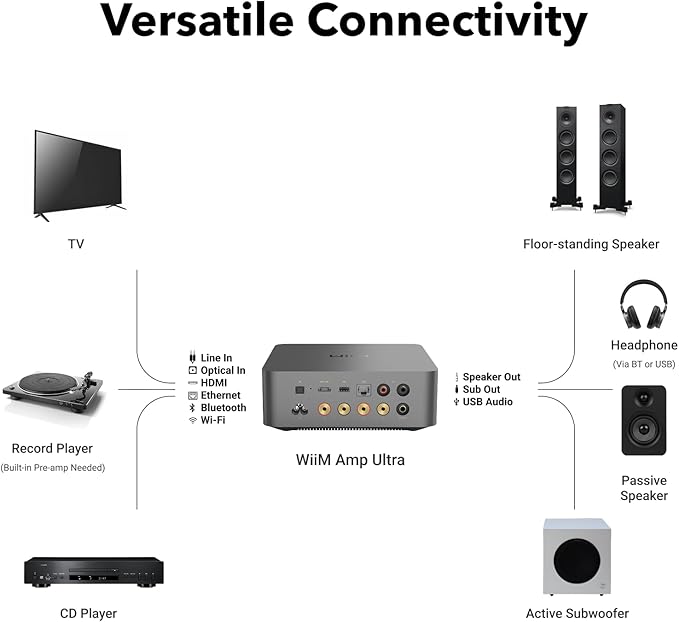 WiiM Amp Ultra with Voice Remote 2 | 100W Streaming Amplifier with Premium ESS