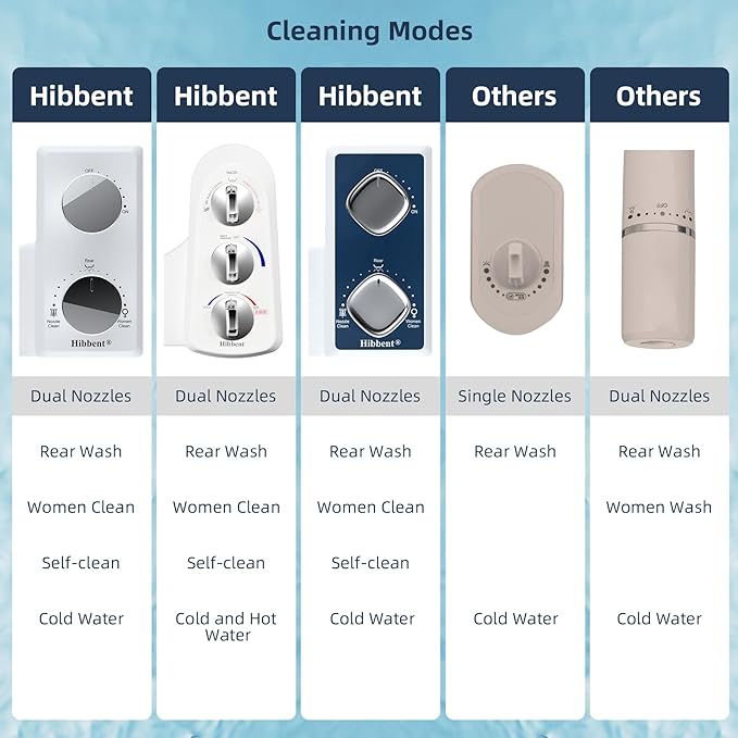 Hibbent Bidet Attachment for Toilet, Self Cleaning Dual Nozzle, Hot & Cold