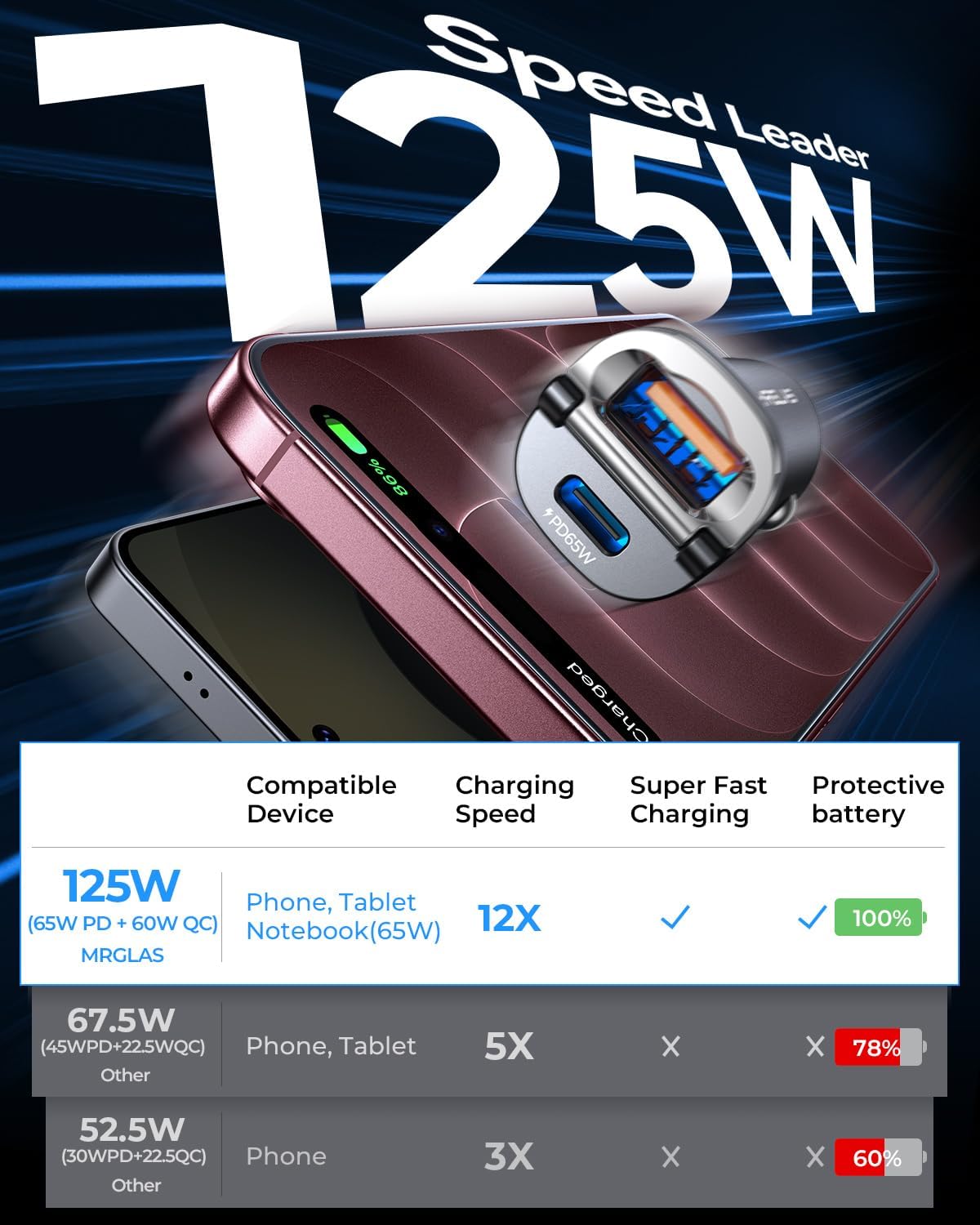MRGLAS [2-Pack] 125W USB C Car Charger, USB C Car Adapter Fast Charging