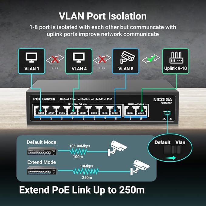 8 Port PoE Switch with 8 Ports 100Mbps PoE+@120W + 2 * Gigabit Uplink Port