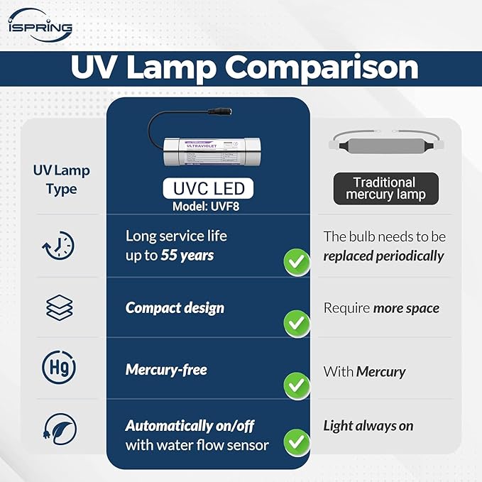 iSpring UVF8 LED UV Water Filter, Add-on Kit