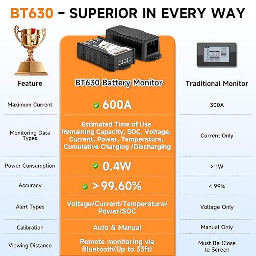 600A Shunt Battery Monitor, 0-120V Bluetooth Amp/Volt/Watt/Capacity Monitor
