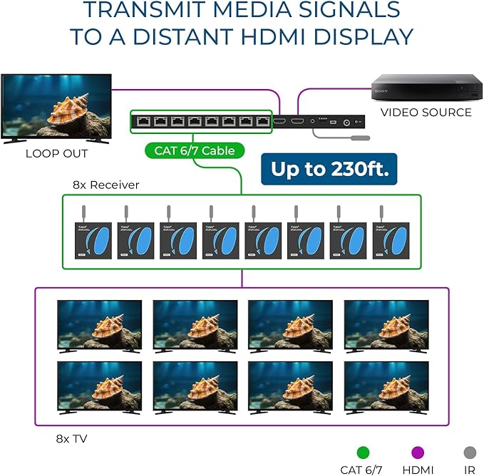 OREI 4K 1x8 HDMI Extender Splitter Multiple Over CAT 6/7 Cable