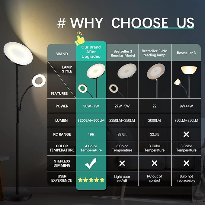 marctronic White Floor Lamp, 42W 4000LM Super Bright LED Room Lamp