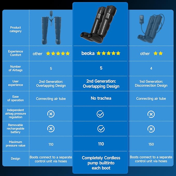 beoka Leg Massager for Circulation and Pain Relief, Leg Recovery System for