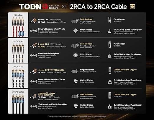 TODN Auidophile 2RCA Male to Male Stereo Audio Cable, OFC RCA Cables