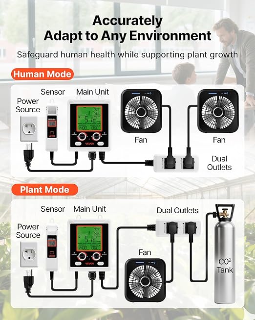 VEVOR Carbon Dioxide Monitoring Controller, Dual Outlets Carbon Dioxide