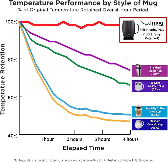 Nextmug Plus Temperature-Controlled, Self-Heating Mug – No App, Long-Lasting