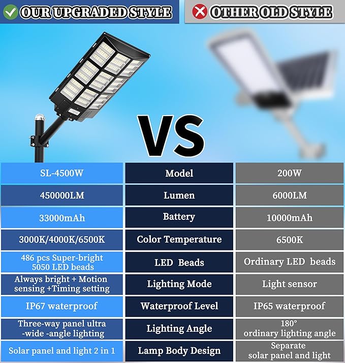 Gefolly SL-7200W Solar Street Light Outdoor, Wide Angle 450000LM