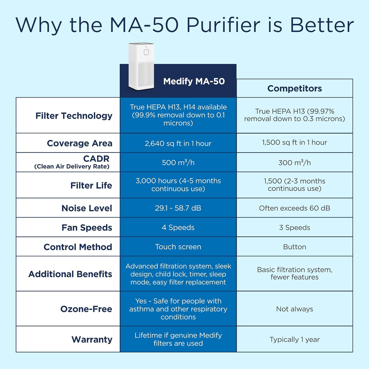 Medify MA-50 Air Purifier V3.0 with HEPA Filter | 2,640 ft² Coverage in 1hr for Smoke, Wildfires, Odors, Pollen, Pets | Quiet Removal to 0.3 Microns | White, 1-Pack