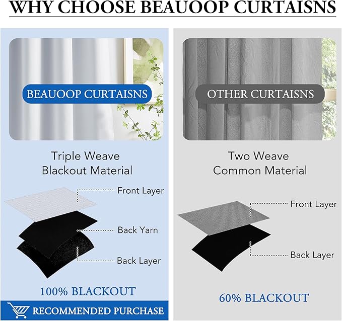 Beauoop 100% Blackout Curtains 84 Inches Long